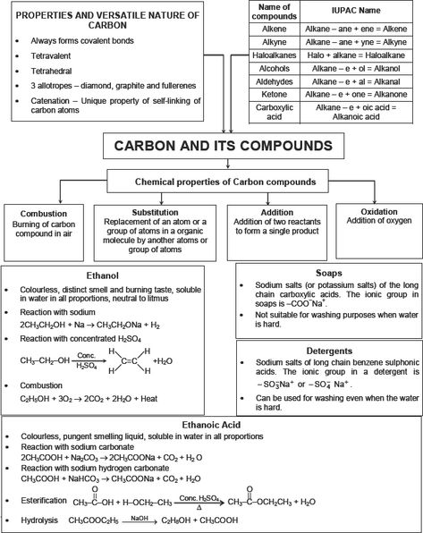 CBSE 10, Chemistry, CBSE- Carbon and its Compounds, Notes Chemistry Class 10 Cbse, Organic Chemistry Notes Class 10, Cbse Class 10 Notes, Basic Chemistry Notes Class 10, Cbse Class 10 Science Notes, Chemistry Basics Notes, Class 9 Chemistry Notes, Chemistry Notes Class9, Study Notes Class 10