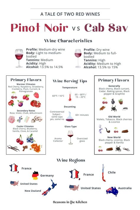 Curious about the differences between Pinot Noir and Cabernet Sauvignon? This detailed infographic compares wine characteristics, flavors, serving tips, and the regions where these wines are grown. Perfect for wine lovers who want to expand their knowledge! Pop over to our site to learn more! Wine Tasting Infographic, Pinot Noir Food Pairing, Wine Cheat Sheet, Wine Infographic, Wine Paring, Wine Descriptions, Wine Chart, Proper Etiquette, Wine Sommelier