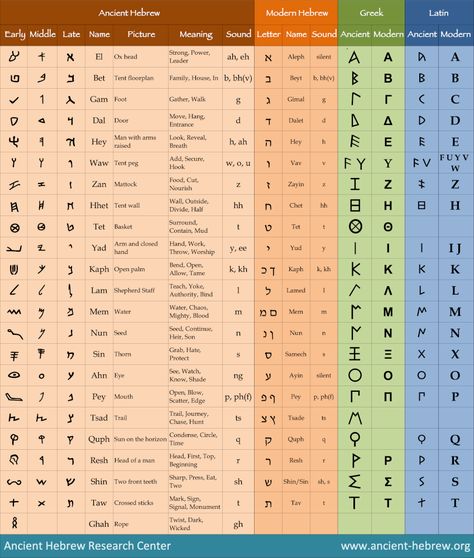 Hebrew To English Alphabet, Hebrew Alphabet Meaning, Hebrew Symbols, Hebrew Alphabet Letters Printable, Paleo Hebrew Alphabet, Alphabet Meaning, Ancient Hebrew Alphabet, Hebrew Alphabet Letters, Learn Hebrew Alphabet