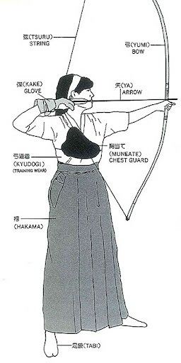 Archery Clothing, Epic Poses, Yumi Bow, Archery Poses, Archery Aesthetic, Archery Tips, Japanese Traditional Clothing, Archery Bows, Traditional Archery