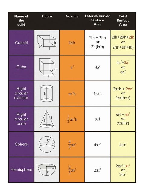 #mensuration Mensuration Formulas Class 8, Mensuration Formulas, Surface Area And Volume Formulas, Math Figures, Triangle Formula, Volume And Surface Area, Geometric Formulas, Math Art Projects, Arithmetic Progression