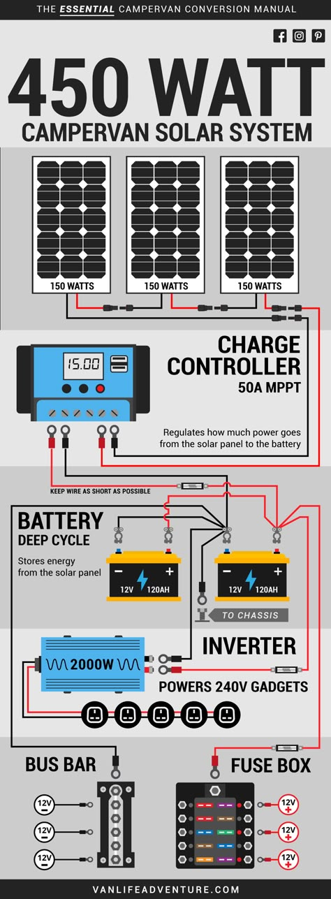 Van Fitout, Rv Internet, Tesla Technology, Rv Solar Power, Rv Battery, Home Electrical Wiring, Solar Energy Projects, Rv Solar, Electrical Circuit Diagram