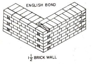 English Bond English bond consists of alternate course of headers and stretches. In this English bond arrangement, vertical joints in the header courses come over each other and the vertical joints in the stretcher course are also in the same line. For the breaking of vertical joints in the successive course it is essential to … Flemish Bond, English Bond, Interior Design Sketchbook, Brick Bonds, Brick Arch, Ancient Village, Brick Masonry, Body Joints, Brick Design