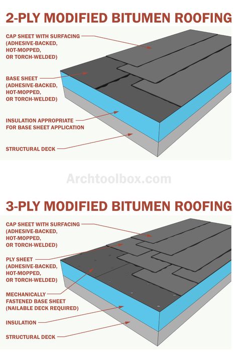 Modified bituminous roofs are still installed around the world for commercial and residential flat roofs. Architecture Tutorial, Types Of Roof, Bitumen Roof, Library Architecture, Flat Roof, Home Repair, Interior And Exterior, Interior Exterior, Roof