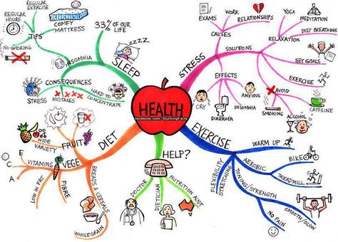 Great read with good points for living whole and healthy! #fromstucktostart    Health Mind Map Art, خريطة ذهنية, Health Chart, Work Relationships, Mind Maps, Body Is A Temple, Health Guide, Bone Health, Mind Map