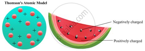 Draw a neat labelled diagram Thomson's atomic model - Science | Shaalaa.com Plum Pudding Model, Atomic Model, Atomic Theory, Balloon Painting, Beautiful Pakistani Dresses, Pakistani Dresses, Atom, Physics, Outdoor Blanket