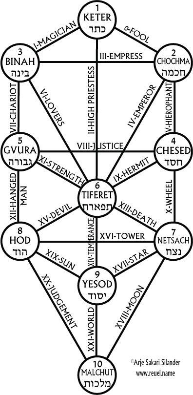 Tarot Reading, Image Types, Tree Of Life, Spirituality, Gif, Art