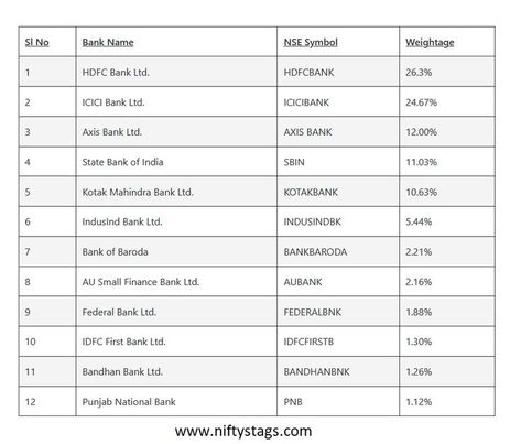 Bank nifty stocks and their weightage. #banknifty #niftybank #nifty50 Hdfc Bank, Kotak Mahindra Bank, Bank Nifty, Stock List, Axis Bank, Icici Bank, First Bank, Finance Bank, Capital Market