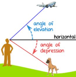 Angle of Elevation Angle Of Elevation, Math Examples, Triangle Math, Math Doodles, Pre Calculus, Math Design, Teaching Geometry, Physics Concepts, Interactive Notes