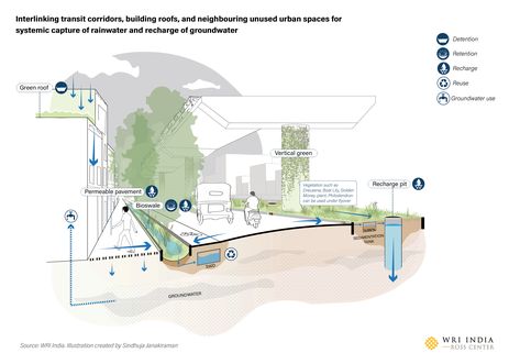 Creating a flood resilient Indian ‘Sheher’ through Water Sensitive Urban Design | WRI INDIA Urban Corridor, Urban Design Diagram, Architectural Ideas, Urban Analysis, Stormwater Management, Landscape Design Drawings, Master Thesis, Urban Design Concept, City Plan