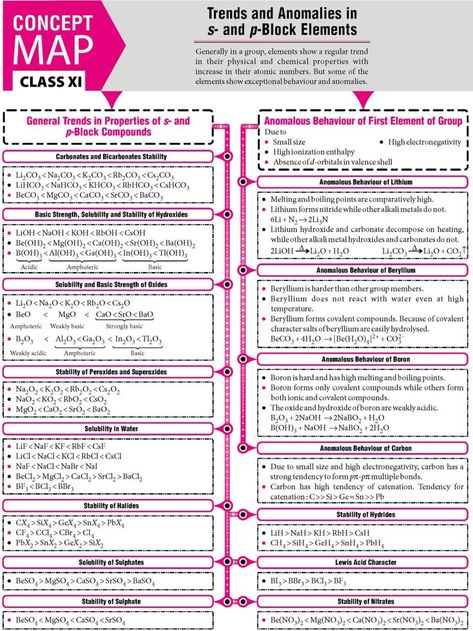 Brain Map, Chemistry Class 11, Neet Notes, Organic Chemistry Study, Concept Maps, Element Chemistry, Chemistry Study Guide, 11th Chemistry, Chemistry Basics