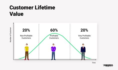 customer lifetime value Customer Acquisition, Customer Lifetime Value, Building Relationships, Business Insurance, More Money, It Works, Encouragement, Money, Building