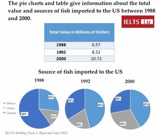 the pie charts and table gives information about the total value and sources of fish imported to the US between 1988 and 2000 | testbig Ielts Writing Task1, Writing Task 1, Ielts Academic, Ielts Writing Task 2, Ielts Preparation, Linking Words, Ielts Listening, Ielts Tips, Ielts Reading