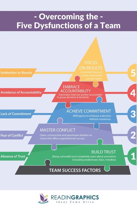 In this summary of Overcoming the Five Dysfunctions of a Team, we'll outline the 5 dysfunctions that cripple teams, and how you can convert them into 5 success factors. Effective Teams // Leadership Skills // Teamwork // effective leadership // Infographic Summary // Graphic Summary // Organizational Success Five Dysfunctions Of A Team, The 5 Elements, Business Books Worth Reading, Psychology Humor, Organizational Leadership, Team Leadership, Team Development, Leadership Lessons, Workplace Wellness