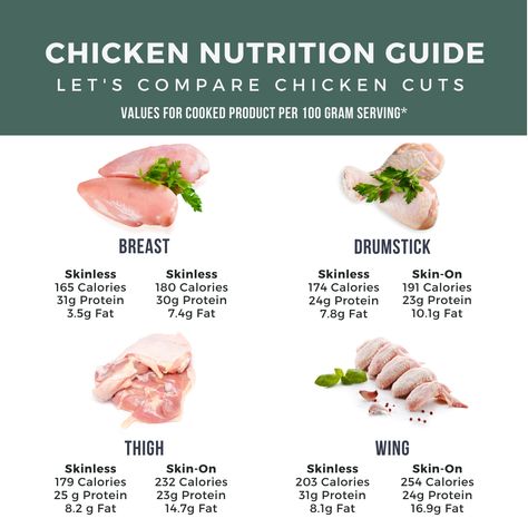 The Best Cut of Chicken, According to a Dietitian Breaded Wings, Chicken Nutrition Facts, Best Overnight Oats, When To Eat, Best Overnight Oats Recipe, Boiled Chicken Breast, Lean Chicken, Chicken Rice Bowls, Chicken Health