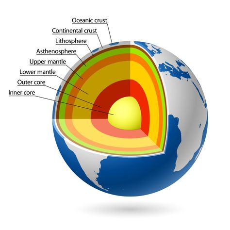 What Is Earth’s Core Made of? | Wonderopolis Earth Layers Model, Earth Layers Project, Layers Of Earth, Earth Science Projects, Structure Of The Earth, Layers Of The Earth, Earth's Spheres, Earth Layers, Outer Core