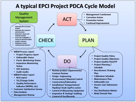 Apply the PDCA Cycle for Continuous Improvement on EPCI Project Pdca Cycle, Business Process Management, Lean Six Sigma, Continuous Improvement, Instructional Coaching, Process Improvement, Quality Management, Business Analysis, Change Management