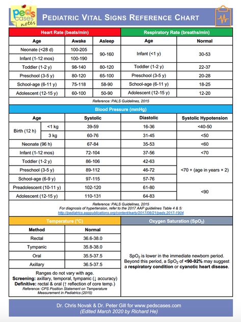 Pediatric Pulse Rate Chart, Pediatric Notes, Emergency Room Nursing, Vital Signs Chart, Pediatric Vital Signs, Pediatric Nursing Study, Vital Signs Nursing, Psych Np, Normal Vital Signs