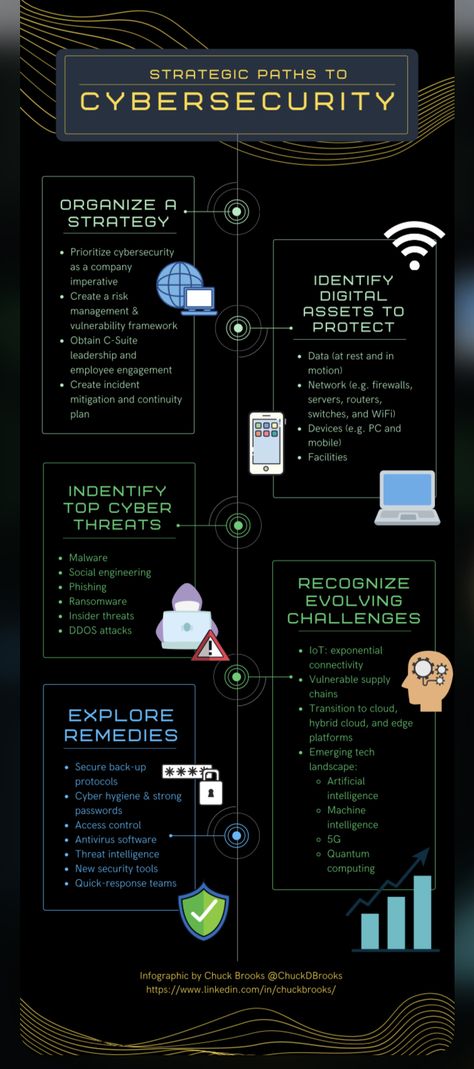 Cybersecurity Infographic, Comp Sci, Computer Science Major, Basic Computer Programming, Computer Science Programming, Data Science Learning, Learn Computer Science, Coding Tutorials, Cybersecurity Training