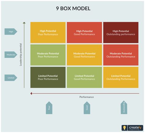 9-box model is a great tool for succession planning and development. The idea behind the matrix is that by figuring out how all employees fit into the grid, the company can understand where each employee belong and how they should be positioned during the organizational changes that will occur in the future. Click to edit online and download.  #matrix #planning #development #diagrams #templates 9 Box Talent Grid, Hr Ideas, Flow Charts, Organizational Development, Hospital Management, Organizational Design, Organizational Leadership, Performance Management, Team Development