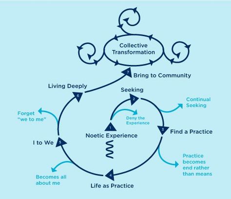 Noetic Science, Quantum Physics Science, Philosophy Of Mind, Spiritual Direction, Spiritual Care, Data Visualisation, Bob Proctor, Community Living, Quantum Physics