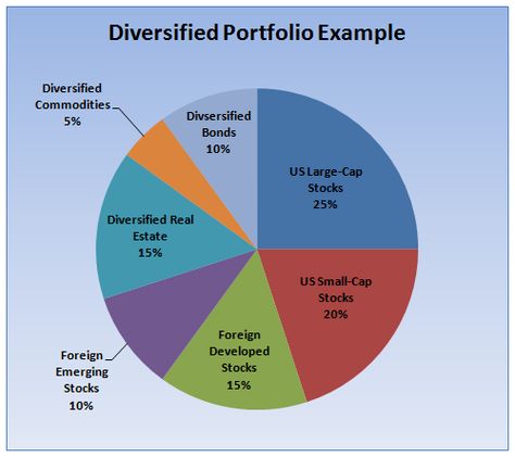 Why Portfolio Diversification Isn’t Dead - Diversified Portfolio Example Asset Classes, Stock Market Trends, Retirement Money, Technical Analysis Charts, Stock Chart Patterns, Charles Schwab, What Is Marketing, Risk Management Strategies, Investing For Retirement