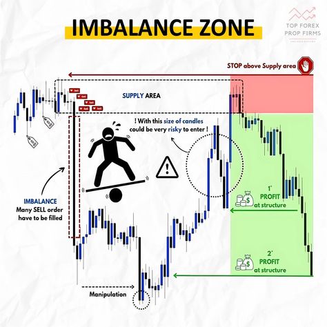 Imbalance Zones in Trading: Discover how identifying supply and demand imbalances can impact your trading strategy. Learn more about this essential concept in technical analysis. #TradingTips #ImbalanceZones #TechnicalAnalysis Imbalance Trading, Trading Futures, Trading Secrets, Forex Trading Education, Technical Trading, Technical Analysis Tools, Turtle Soup, Trading Education, Forex Trading Training