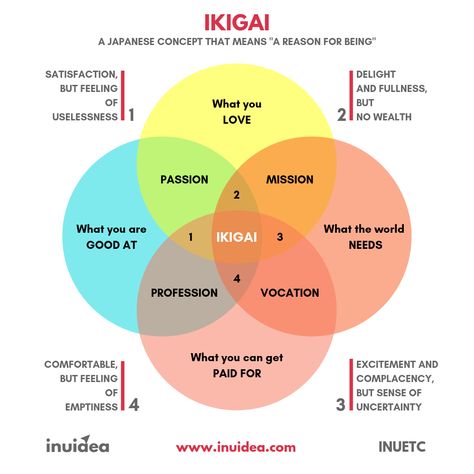 What Is Passion, Finding Purpose In Life, Japanese Concept, Find Your Passion, Finding Purpose, Career Development, Fulfilling Life, Life Purpose, How To Find