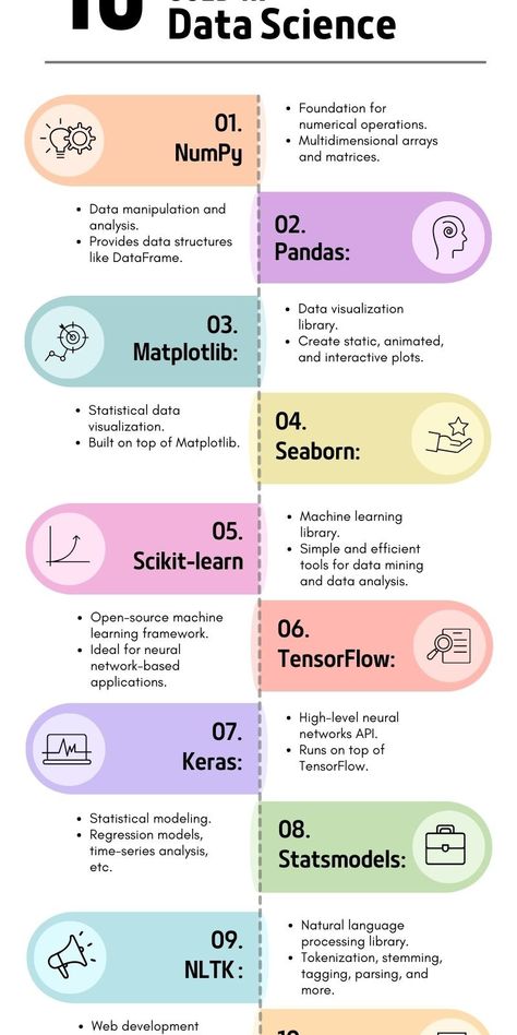 10 Python Libraries Used In Data Science Machine Learning Project Ideas, Data Science Books, Numpy Python, Pandas Python, Python Libraries, Computer Expert, What Is Data Science, Software Architecture, Python Course