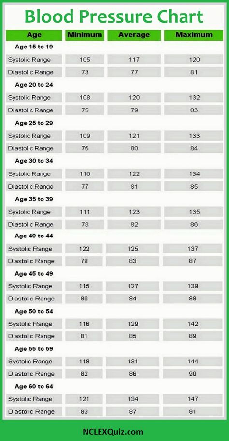 Blood Pressure Chart, Medical Facts, Medical School Studying, Nursing School Notes, Low Blood Pressure, Nursing Tips, Nursing Study, Nursing Notes, Medical Knowledge