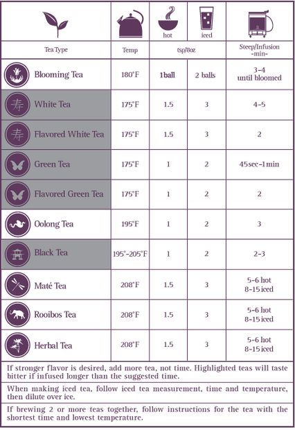 Picture of Finished Tea Chart, Types Of Teas, Tea Guide, Teavana Tea, Tea Facts, Te Chai, Blooming Tea, Perfect Cup Of Tea, Healthy Teas