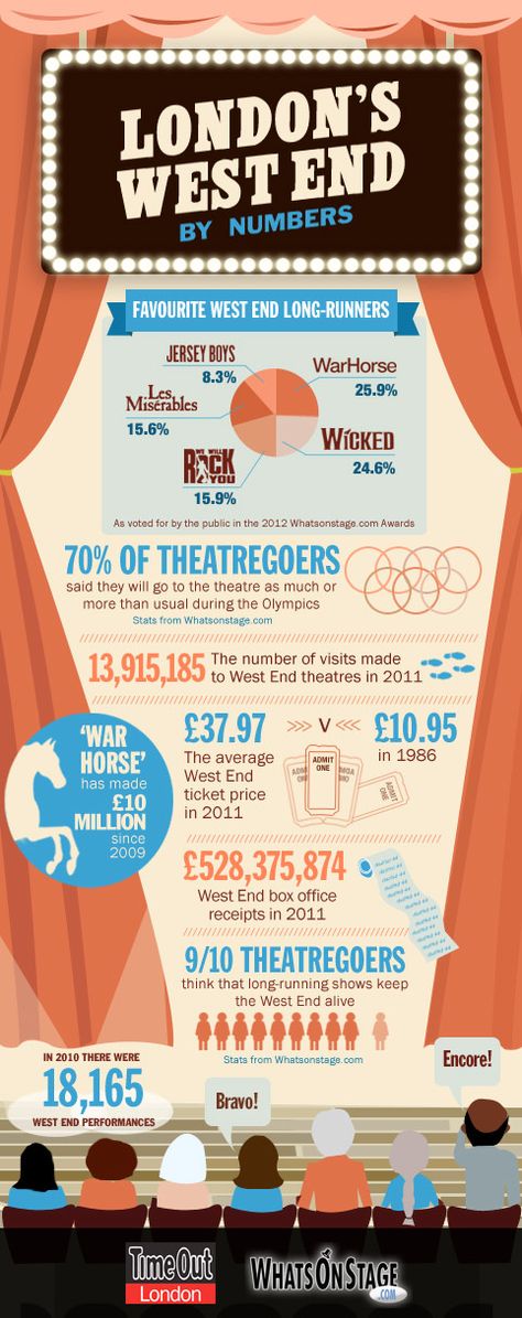 theatre infographic Theatre Infographic, Cultural Probes, London West End, Application Essay, London With Kids, London Theme, Music Theatre, Theatre Geek, London Theatre