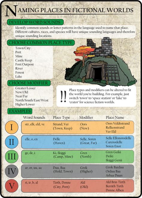 Quick Guide to Naming Fictional Places : r/worldbuilding Fantasy World Building Tips, World Building Template, Worldbuilding Template, Worldbuilding Journal, Oc Writing, Fantasy World Building, Dnd Tips, Fictional Places, Smart Hacks