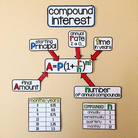 LONG overdue were these compound interest references to my Algebra word wall. If you own this word wall you’ll find the updates on pages 61-65. #algebra #algebra1 #mathwordwall #mathvocabulary #conceptualmath #visualmath #iteachalgebra #compoundinterest #financialliteracy #consumermath #exponentialgrowth #mathteacher #iteachmath #mathclassroom #visualmathwordwalls #algebrawordwall Maths Craft, Teaching Math Vocabulary, Maths Tlm, Igcse Maths, Baba Shyam, Study Math, Algebra Classroom, Math Vocabulary Words, Math Tables