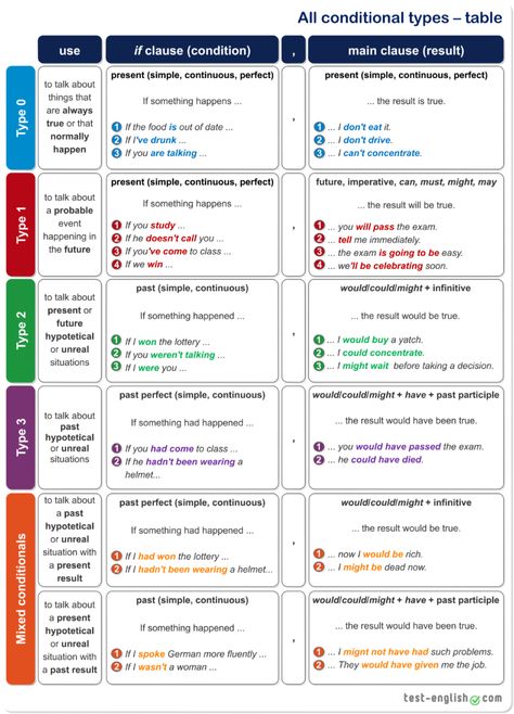 Conditionals Grammar, Conditional Sentences, English Grammar Book, English Exam, Teaching English Grammar, English Language Learning Grammar, English Verbs, Learn English Grammar, English Language Teaching