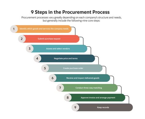 What Is Procurement? Types, Processes & Technology | NetSuite Workplace Safety Tips, Procurement Management, Company Structure, Procurement Process, Business Process Management, Accounts Payable, Business Operations, Workplace Safety, Supply Chain Management