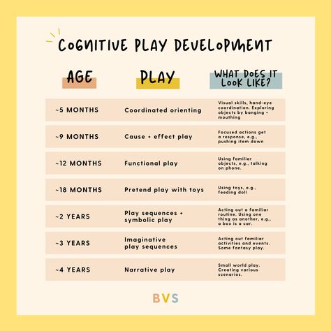 Developmental Play Activities, Brain Development Stages, Developmental Therapy Early Intervention, Brain Development Activities For Kids, Play Based Learning Preschool, Brain Based Learning Activities, Early Childhood Development Activities, Childhood Development Stages, Developmentally Appropriate Activities