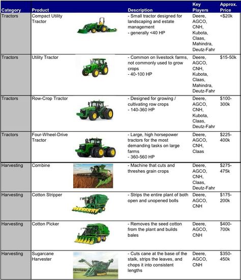 Farm Equipment And Their Uses, Farm Tools And Equipment, Tulip Flower Pictures, Tractor Machine, Farming Tools, Homestead Layout, Mechanics Logo, Pic Wall, Types Of Farming