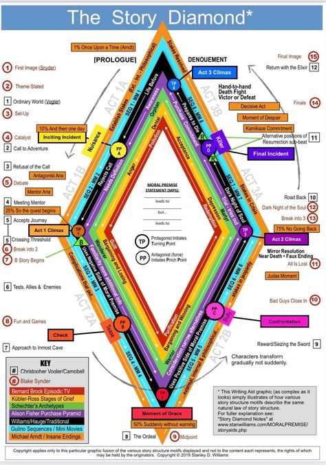 Writing Plot, Writers Notebook, Story Structure, Story Elements, Film School, Writing Resources, Writing Ideas, Writing Advice, Fiction Writing