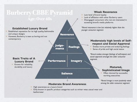 Burberry Consumer Profile Pyramid Brand Pyramid, Consumer Profile, Client Board, Customer Profile, Hampshire England, Thomas Burberry, Descriptive Words, Pushing Boundaries, Communications Strategy