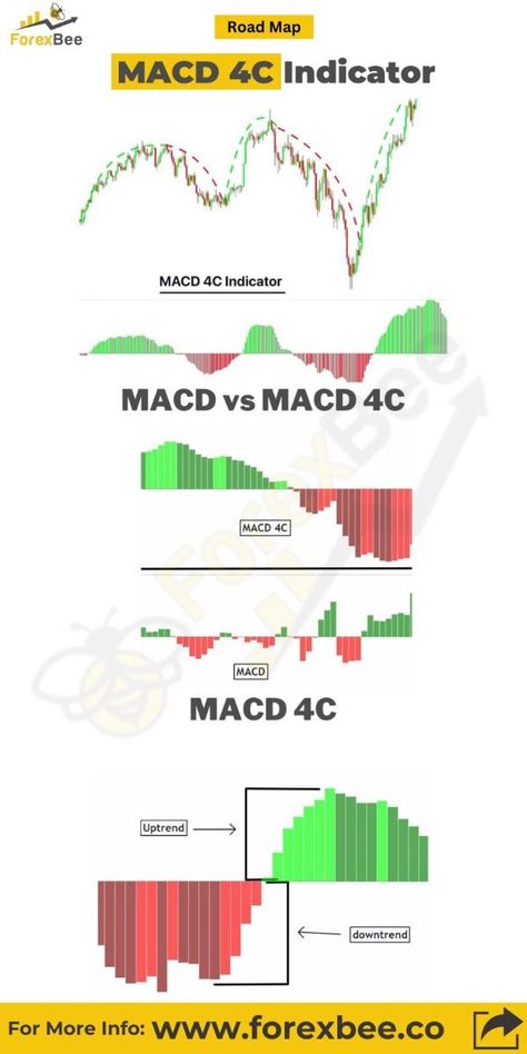 MACD 4C Indicator: A Powerful Technical Analysis Tool Ict Trading, Trade Strategy, Trading Guide, Arbitrage Trading, Technical Analysis Indicators, Candle Stick Patterns, Forex Trading Strategies Videos, Data Analysis Tools, Technical Analysis Charts