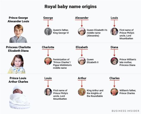 British Royal Names, Prince Names, Royal Baby Names, Royal Names, Baby Name Generator, Traditional Baby Names, Carole Middleton, New Baby Names, Prince George Alexander Louis