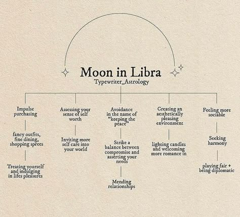 Typewriter Astrology | The moon is in Libra until Sunday 🤍 #typewriterastrology #astrology #zodiac #libramoon #mooninlibra #libra | Instagram Midnight Pretenders, Neptune Pisces, Pisces Moon Sign, Astrology Placements, Non Confrontational, Self Spirituality, Witch Astrology, Zodiac Mind Scorpio, Aurora Aesthetic