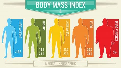 Man body mass index, fitness bmi chart w... | Premium Vector #Freepik #vector #infographic #people #medical #man Bmi Chart, Body Slimmer, Weight Calculator, Normal Weight, Visceral Fat, Bone Density, Body Composition, Health Risks, Male Body