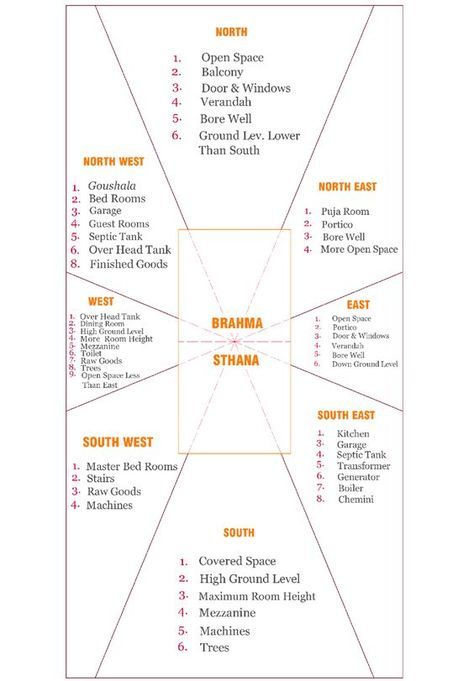 Office Layout Plan As Per Vastu, Bathroom Vastu Tips, Vastu For Bedroom, Vastu Shastra Hindi, Indian Vastu Tips House, Vastu Tips House, Vastu Plan, House Vastu, 20x30 House Plans