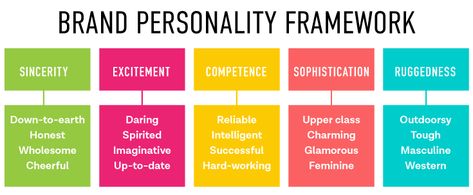 Brand Personality Adjectives, Storybrand Framework, Brand Archetypes Hero, Brand Messaging Framework, Theoretical Framework Example, Personality Characteristics, Client Attraction, Social Media Packages, Importance Of Branding