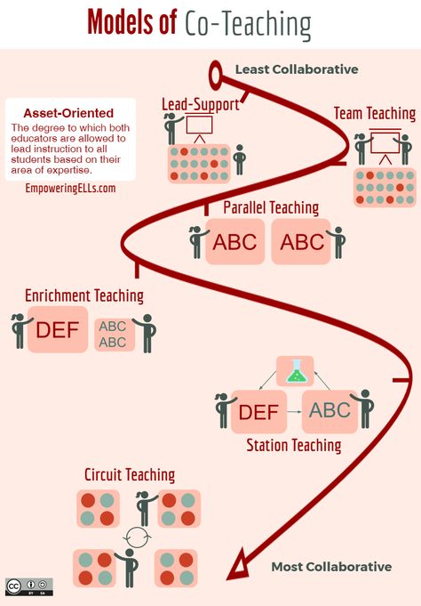 co-teaching models diagram - continuum of collaboration for co-teaching - ELL strategies Ell Strategies, Collaborative Teaching, Teacher Leadership, Team Teaching, Teaching Organization, Co Teaching, Special Ed Teacher, Class Organization, Classroom Tools