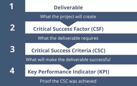 Critical success factor process Student Goals Bulletin Board, Successful Tips, Critical Success Factors, Writing Rubric, Vision Statement, Mission Vision, Physical Education Games, Writing A Business Plan, Financial Strategies