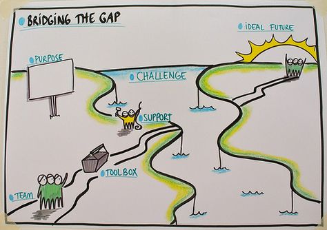 Bridging the Gap by Anne Madsen, https://www.flickr.com/photos/co-laborate/sets/72157629894069392/ Visual Facilitation, Visual Management, Graphic Facilitation, Visual Note Taking, Graphic Recording, Sketch Note, Lean Startup, Visual Thinking, Flip Chart