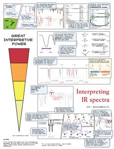 ir-illustrated Ir Spectroscopy Organic Chemistry, Ir Spectroscopy, Chemistry Help, Organic Chem, Ap Chem, Science Trivia, Mcat Study, Ap Chemistry, Chemical Science